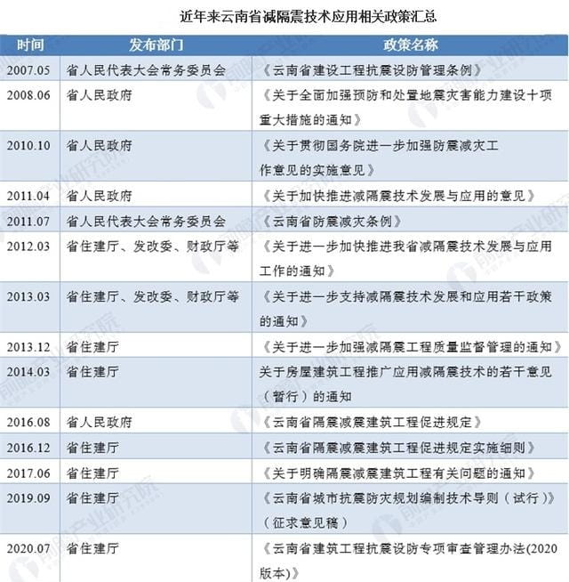 近年来云南省减隔震技术应用相关政策汇总-1