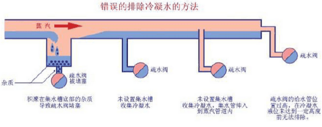 蒸汽管道设计常见问题及解决方法